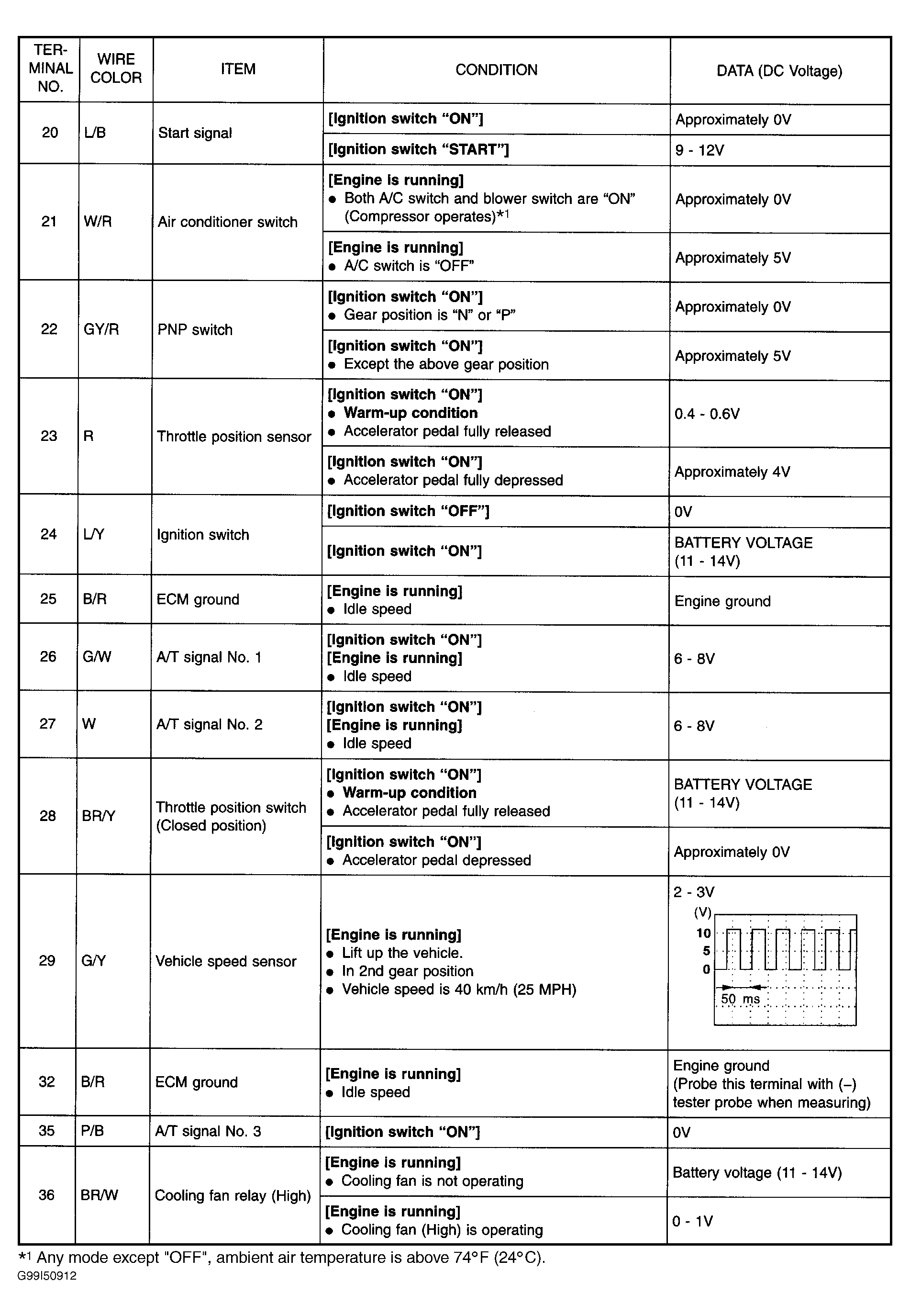 G99I50912